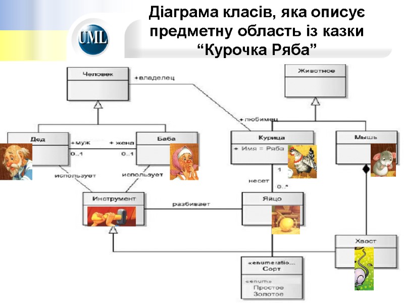 Діаграма класів, яка описує предметну область із казки “Курочка Ряба”